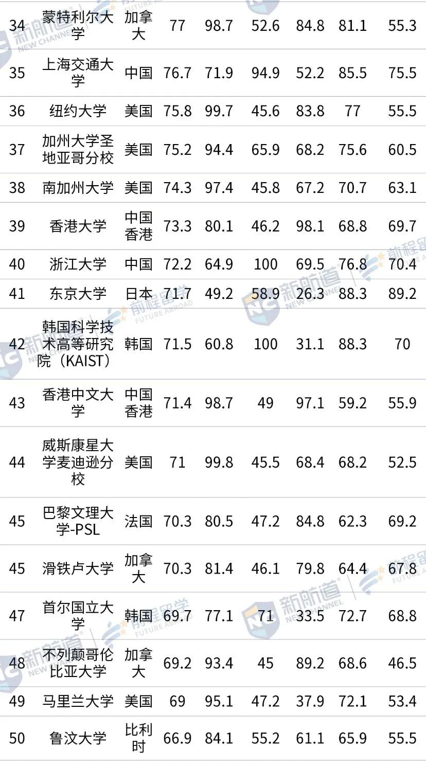 USNews|2021 泰晤士世界大学学科排名 vs USNews学科排名，哪个更戳你雷点？