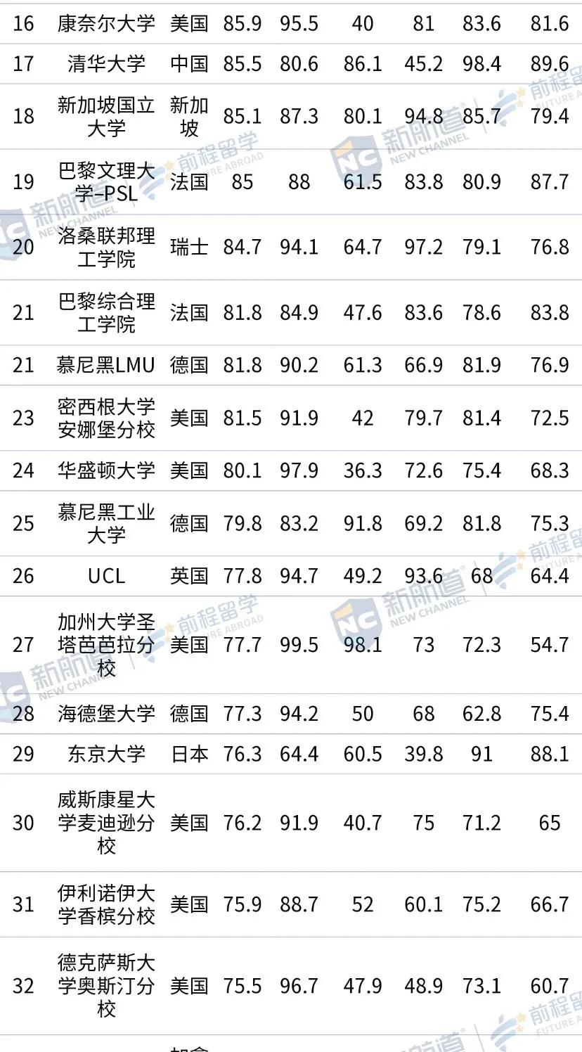 USNews|2021 泰晤士世界大学学科排名 vs USNews学科排名，哪个更戳你雷点？