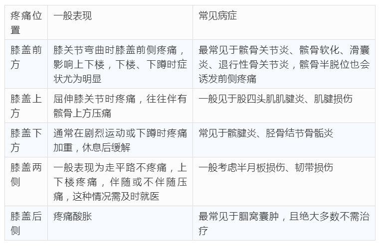 膝盖疼?一图表告诉你原因