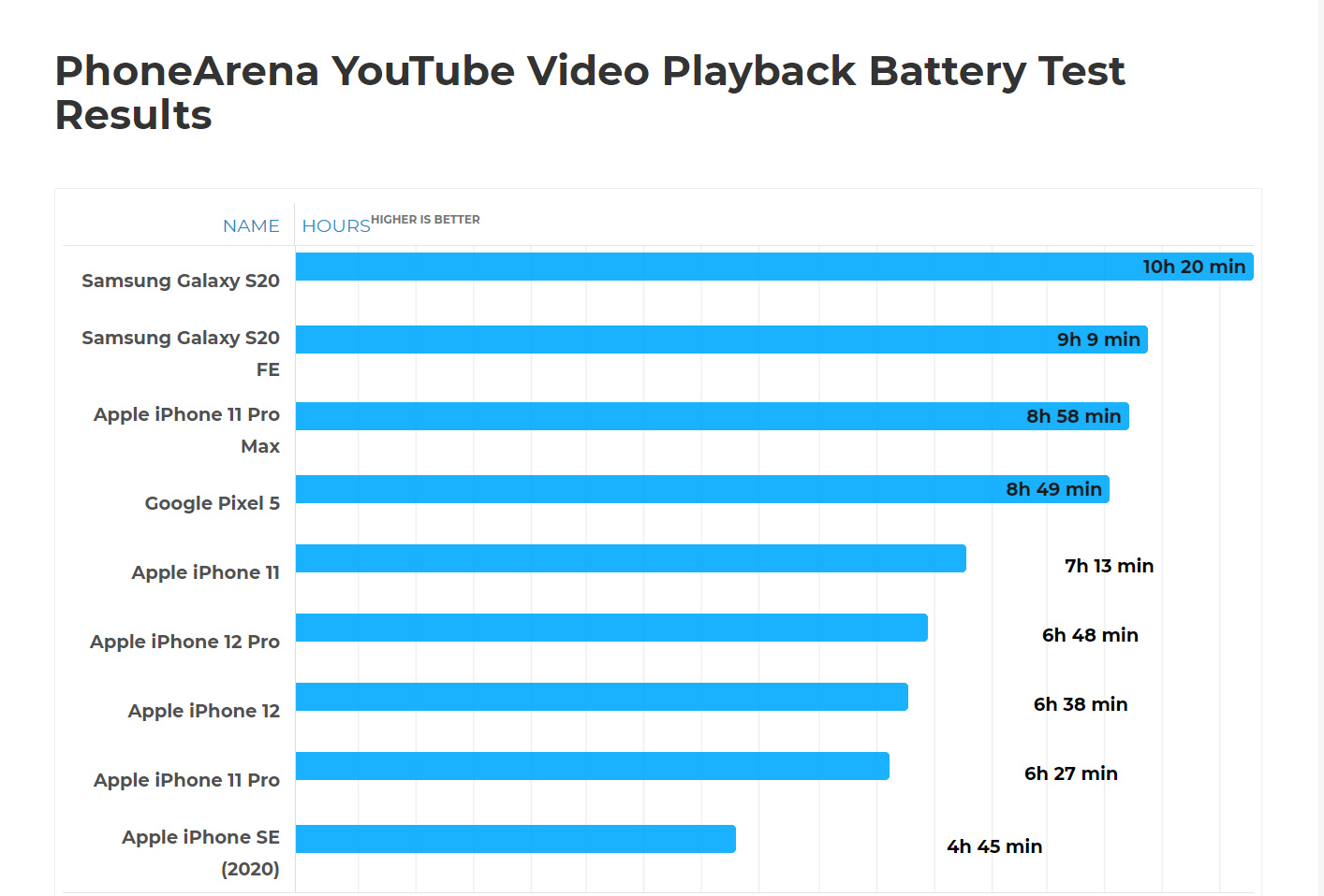 iPhone|外媒 iPhone 12 Pro 续航测试：手游玩家的次选