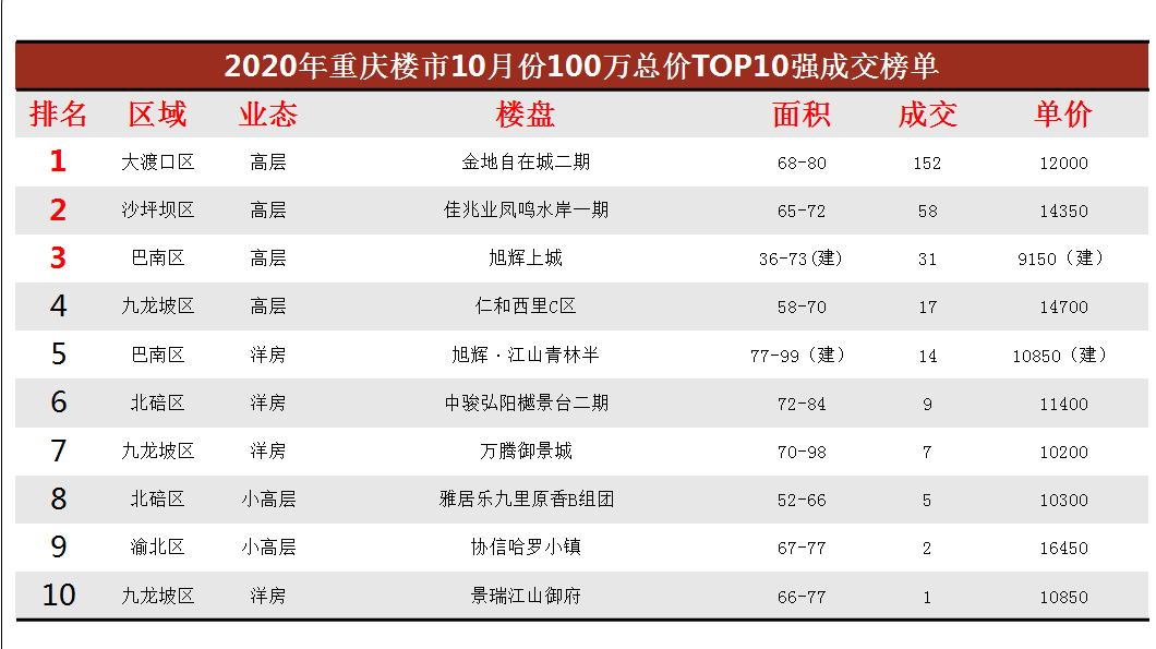 重庆开发商排名2020_2020年1-10月重庆房地产企业销售拿地排行榜
