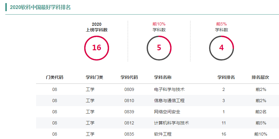 知识科普|西安电子科技大学，实力不输985的“顶级211”名校！