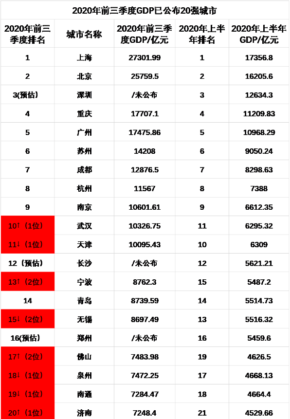 曲靖前三季度gdp2020_曲靖发展前图片