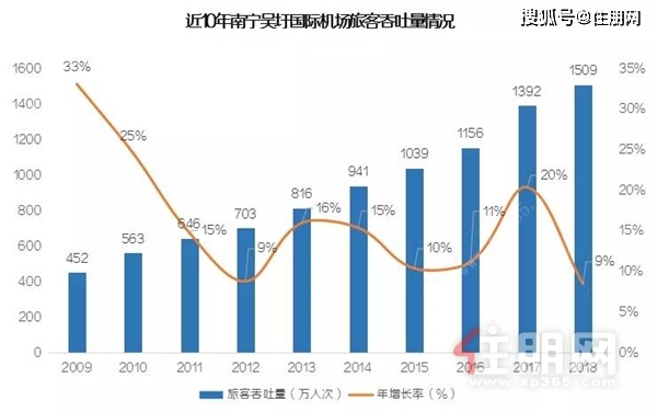 广西南宁人口GDP(2)