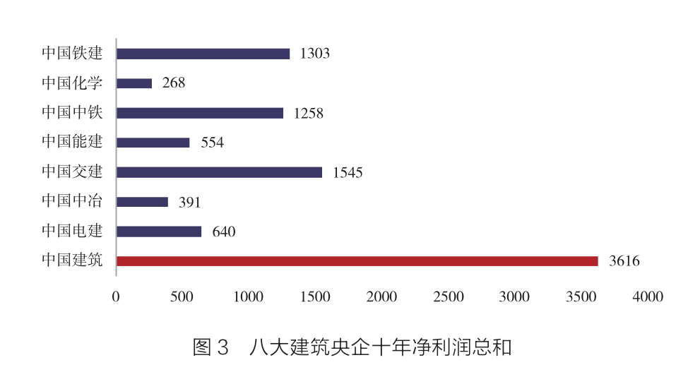 八大建筑央企经营状况透析_中国