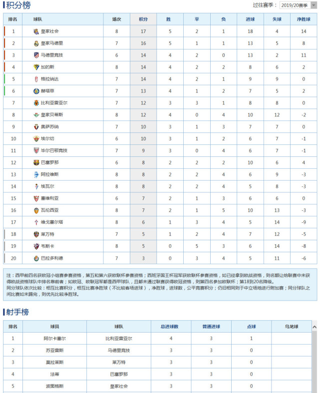 积分榜西甲_西甲积分榜_西甲最新积分表