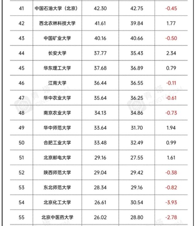 大学经费排名_世界排名前100的大学(3)