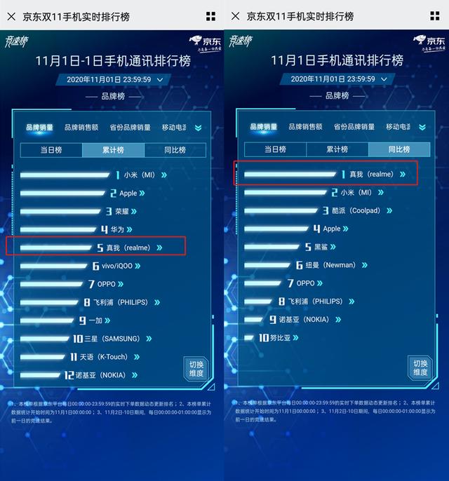 双11单品榜冠军出炉,不是小米荣耀,它首日销量破10万