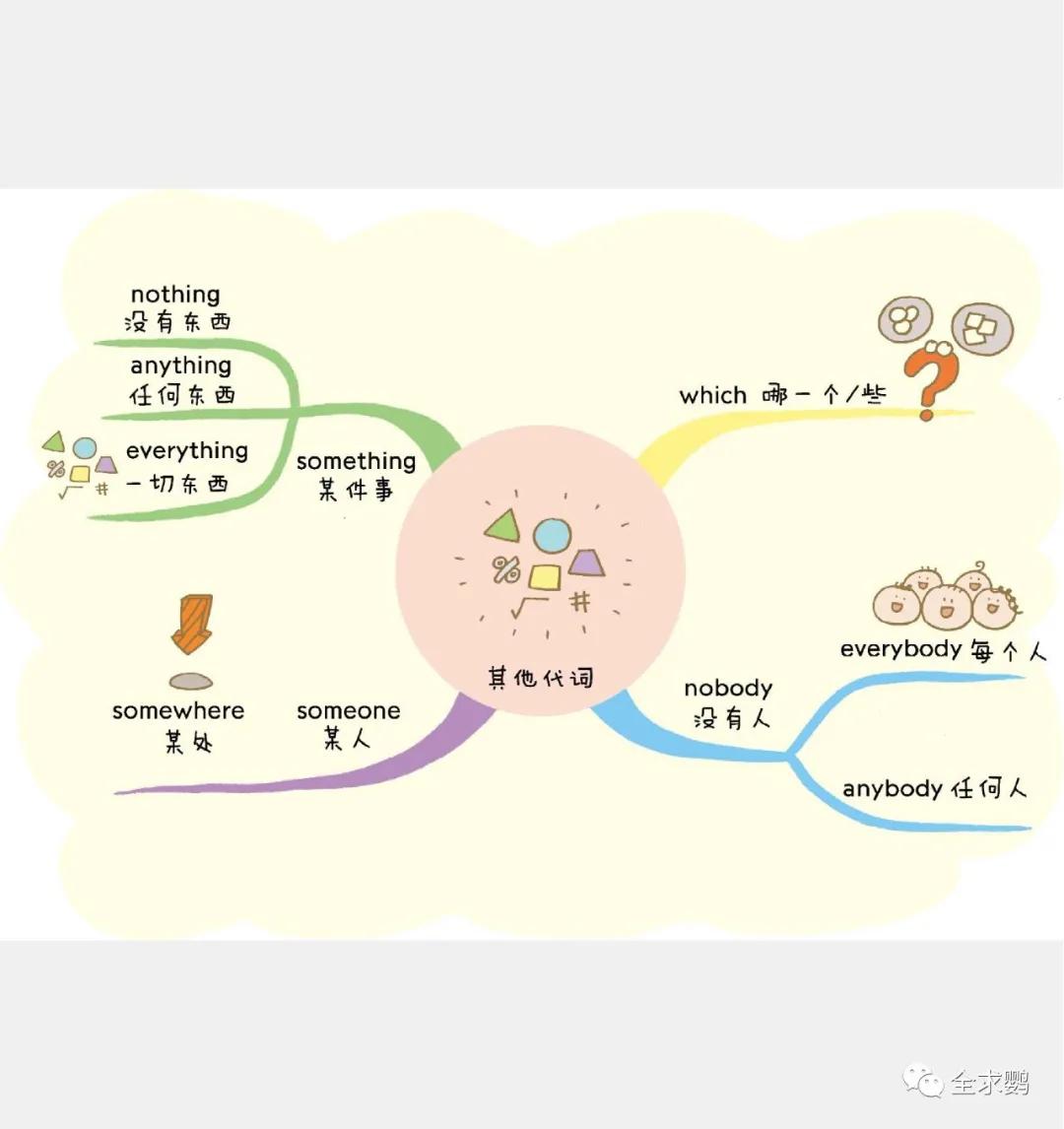 英语启蒙思维导图(四)