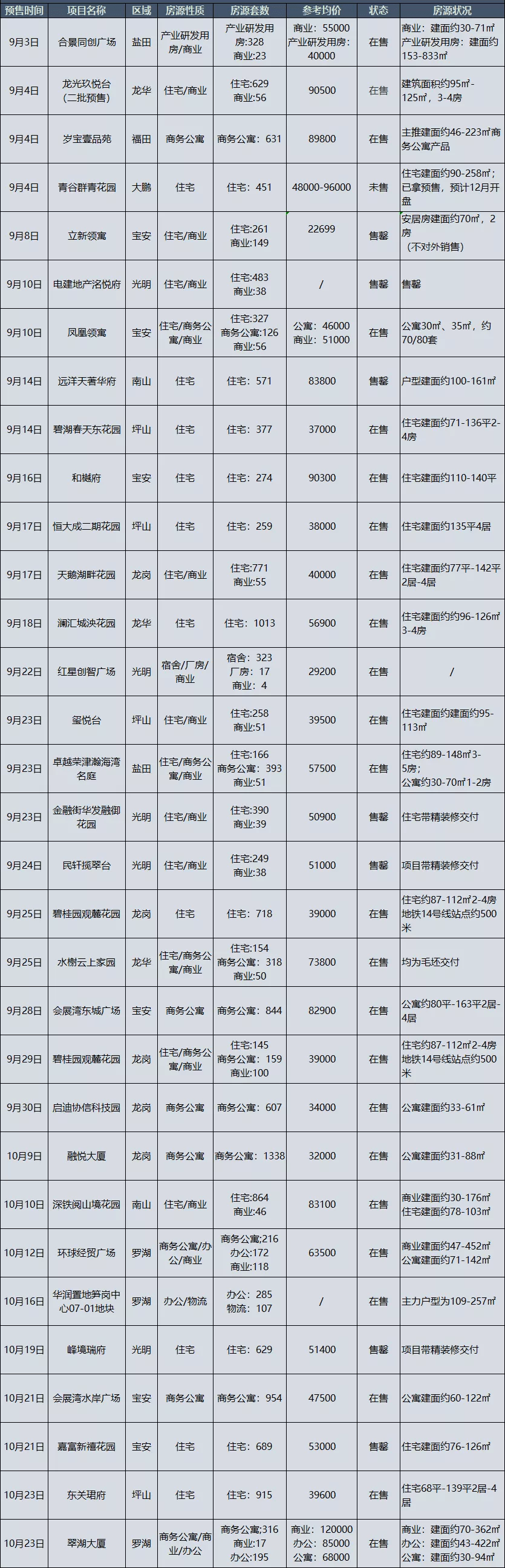 乐湾居资讯 | 创近4年新高！深圳银十成交4617套新房住宅