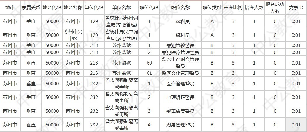 苏州市人口2021总人数_2021江苏省考报名次日报名人数成倍增长 百里挑一 岗位将(2)