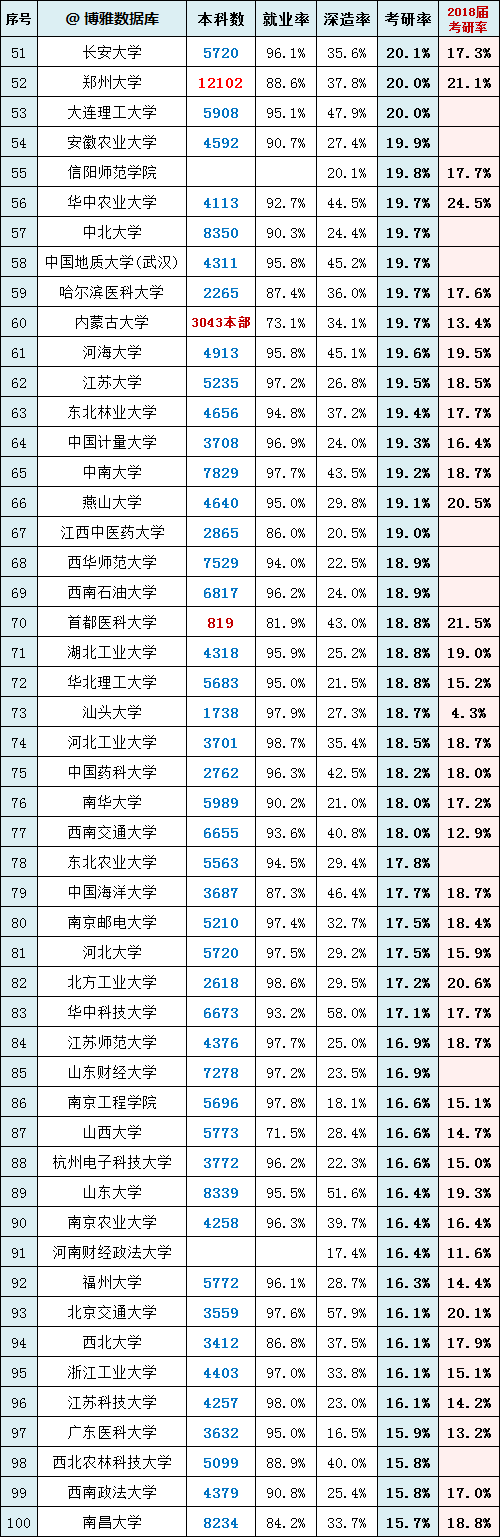 保研|2020年各高校考研率排行榜，你的学校上榜了吗？（复旦、北大倒数！）
