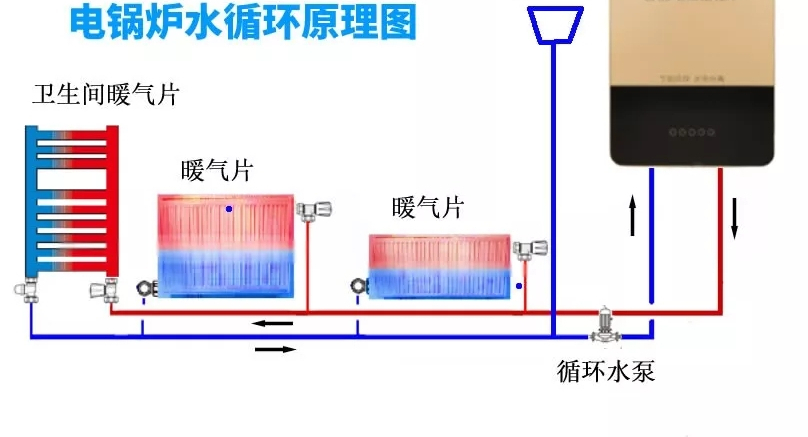 煤改电改造,暖气,地暖安装连接方式