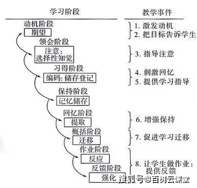 而是要不断加码,就像教育学家加涅提出哪"信息