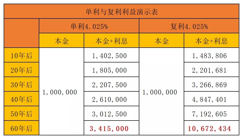 同样100万本金,60年后,单利4.