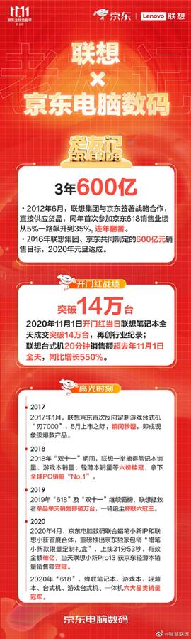 联想|京东11.11开门红 联想成交破9亿刷新行业记录