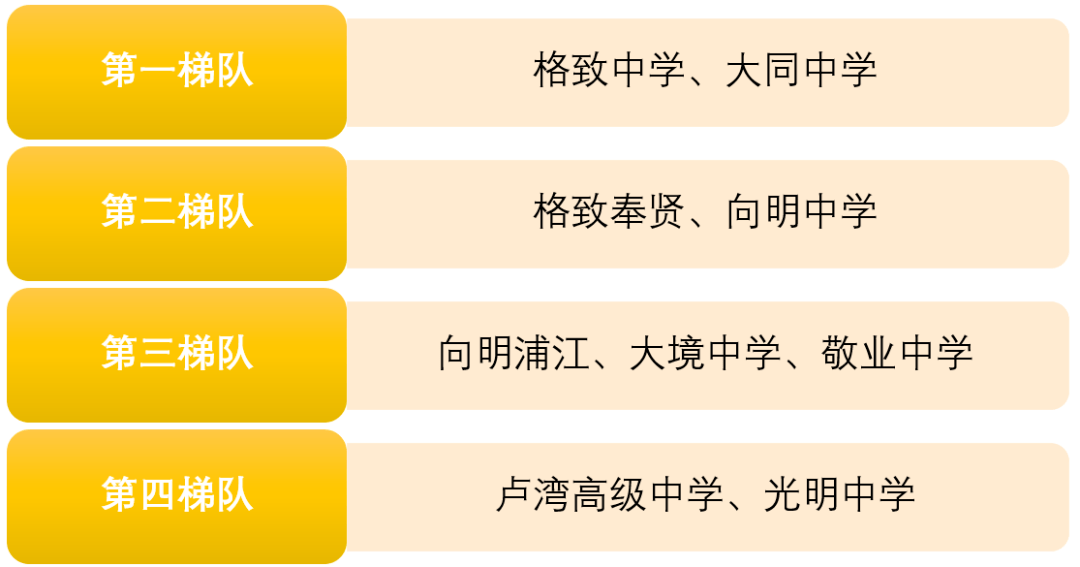 上海重点高中学排行_绝对干货|上海小学、初中、高中升学规划路线(精华