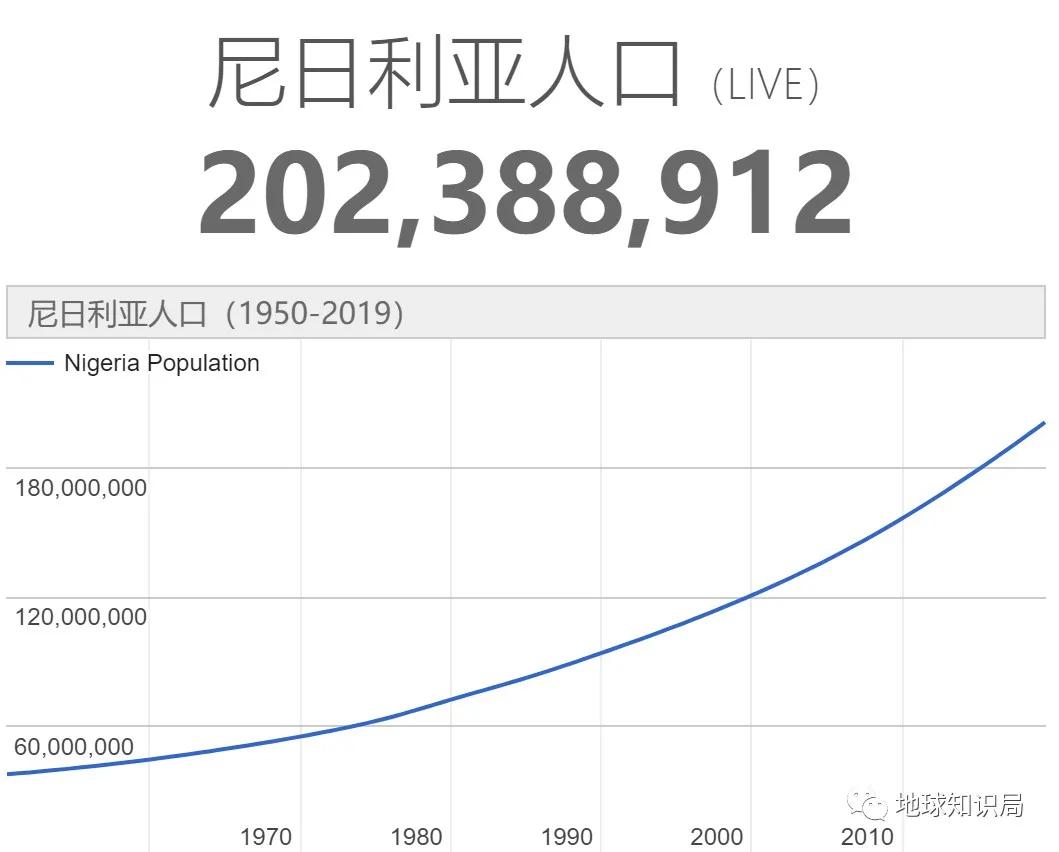 尼日利亚人口问题_尼日利亚,是如何养活2亿人口的 主要有三点