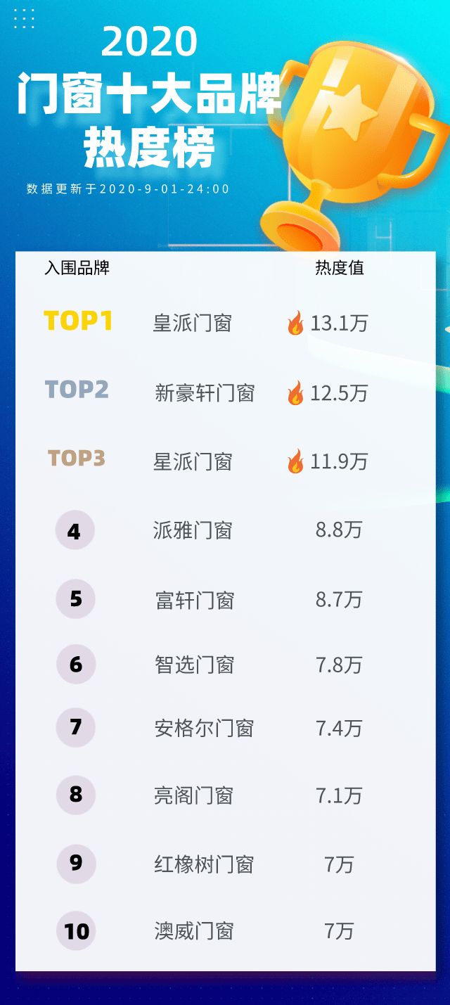 深圳门窗关键词排名怎么做 来自搜狐网