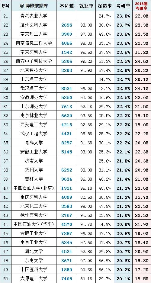 保研|2020年各高校考研率排行榜，你的学校上榜了吗？（复旦、北大倒数！）