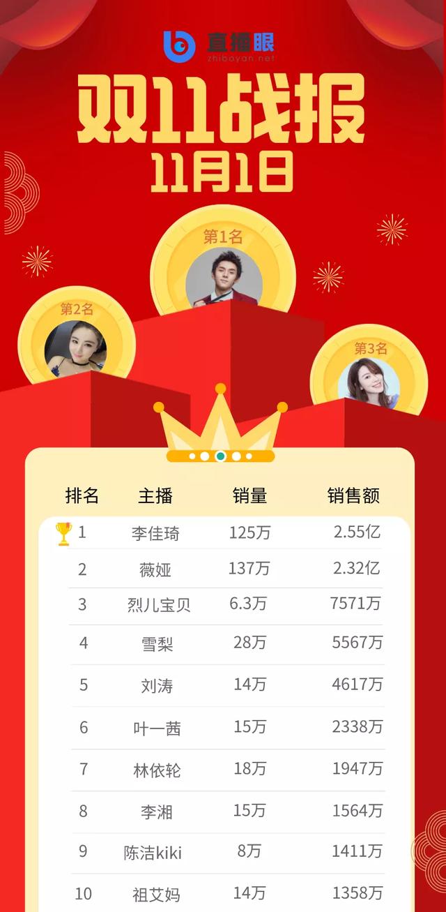 【快报】快手双11预售榜单TOP5揭晓时刻！