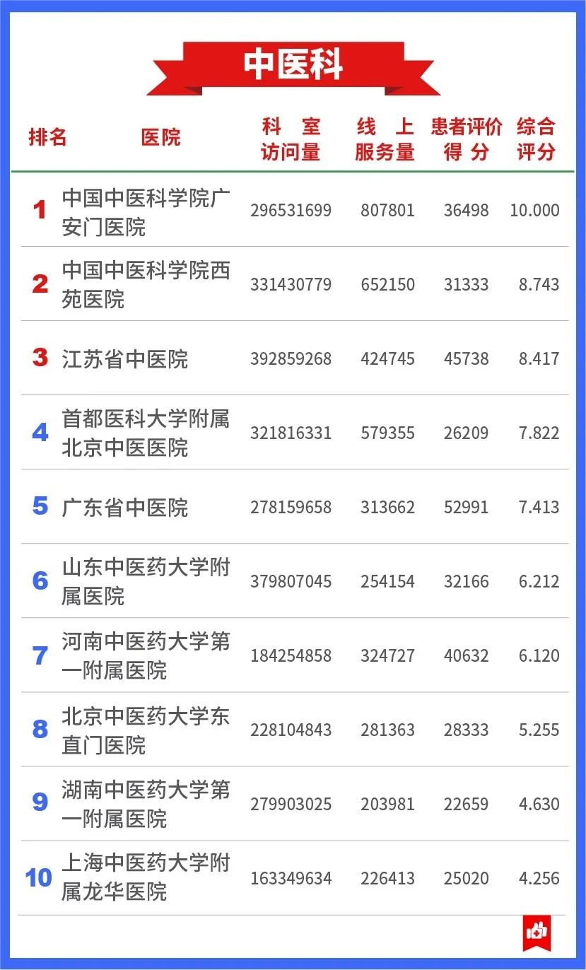 互联网|重磅！2020中国医院互联网影响力排行榜今日发布