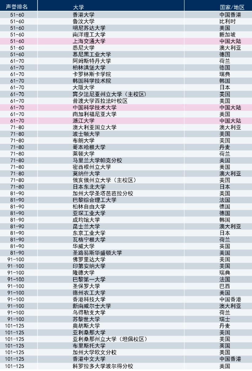 排名|最新！2020泰晤士世界大学声誉排名，哈佛大学10连冠！