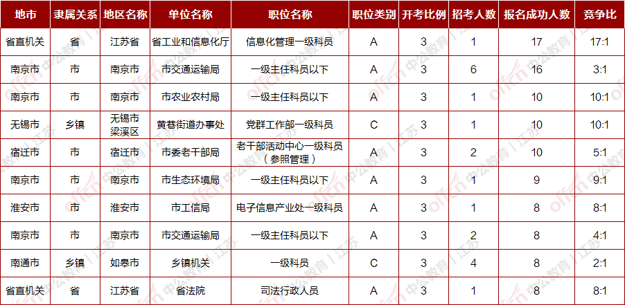 消息资讯|今年江苏省考对手少了？其实是报名要求变了！