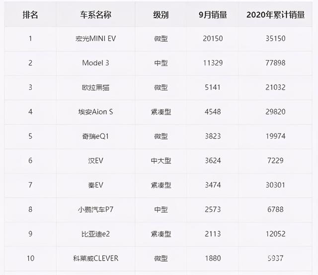 双11销量排名_新能源汽车销量排名