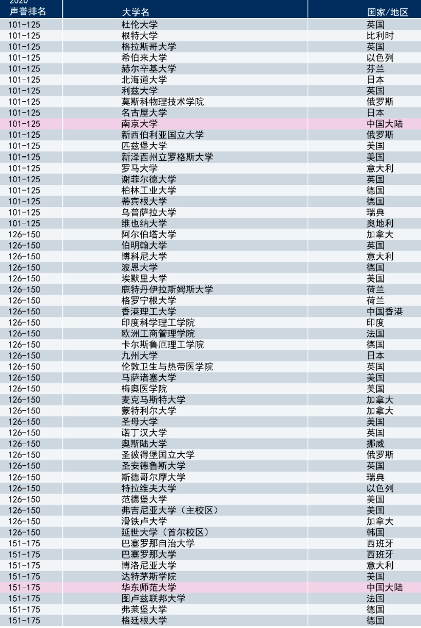 排名|最新！2020泰晤士世界大学声誉排名，哈佛大学10连冠！