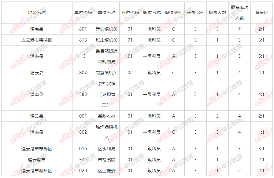 连云港人口2021总人数_连云港今日报名成功人数75人,最高竞争比15 1 截止至16日