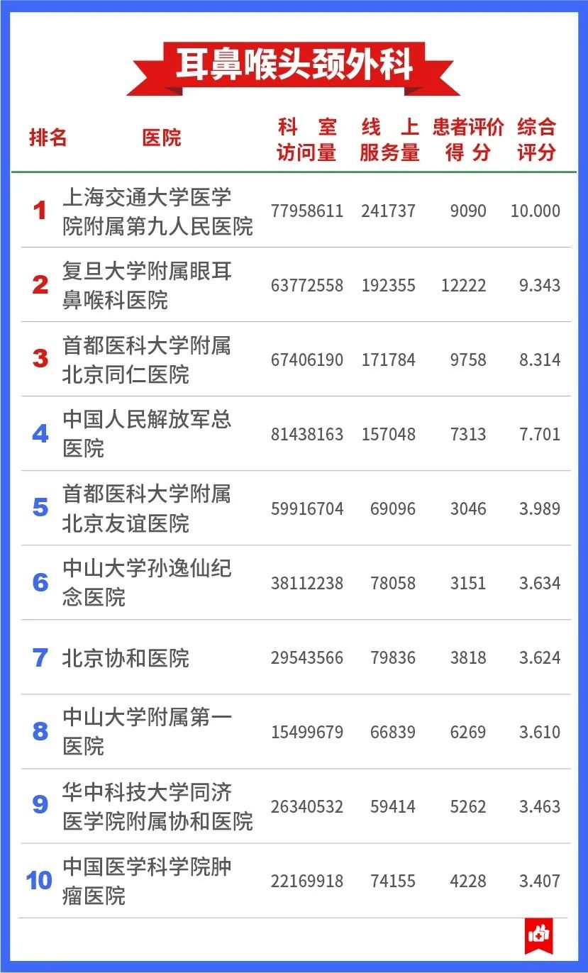 互联网|重磅！2020中国医院互联网影响力排行榜今日发布