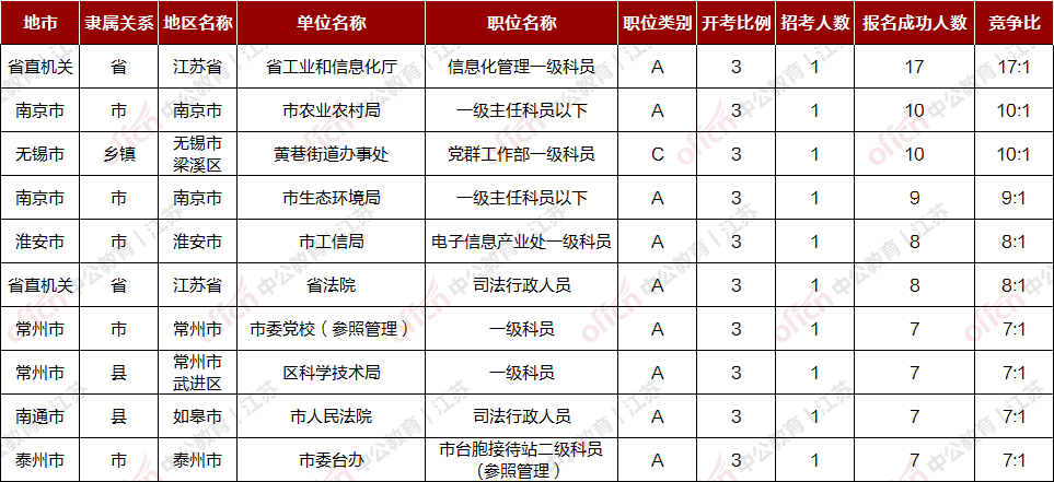 消息资讯|今年江苏省考对手少了？其实是报名要求变了！