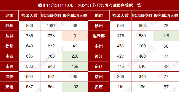 消息资讯|今年江苏省考对手少了？其实是报名要求变了！