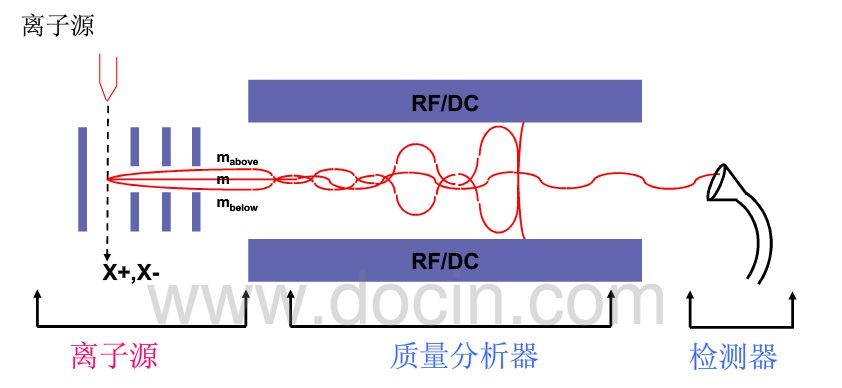 质谱(ms),即质量的谱图,物质的分子在高真空下,经物理作用或化学反应