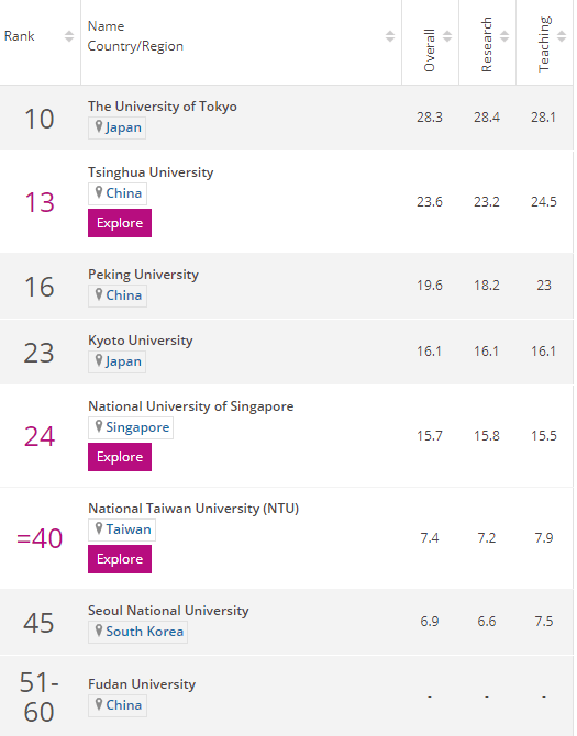 排名|最新！2020泰晤士世界大学声誉排名，哈佛大学10连冠！