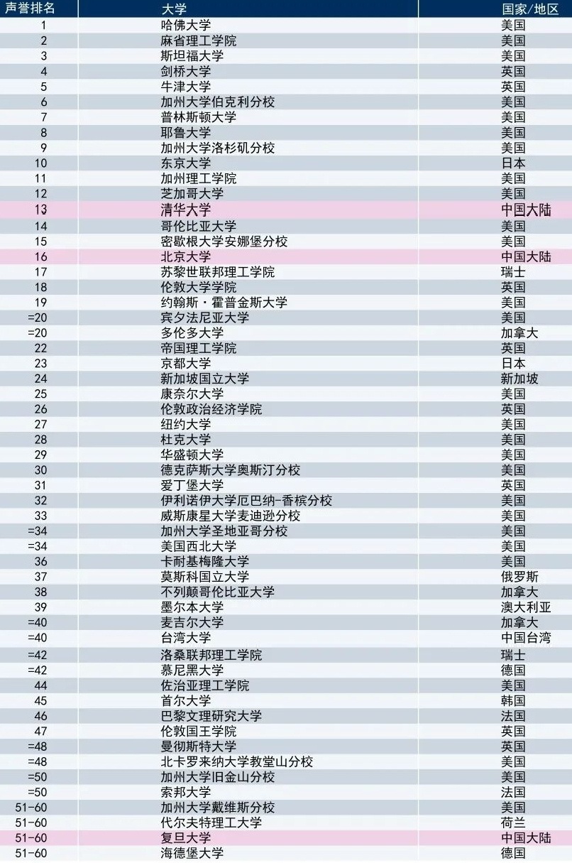 排名|最新！2020泰晤士世界大学声誉排名，哈佛大学10连冠！