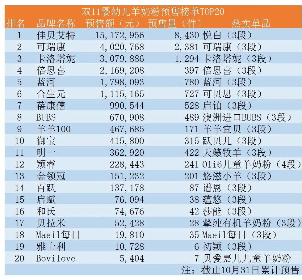 双11羊奶粉预售榜单出炉第12名预售额差高达1100万