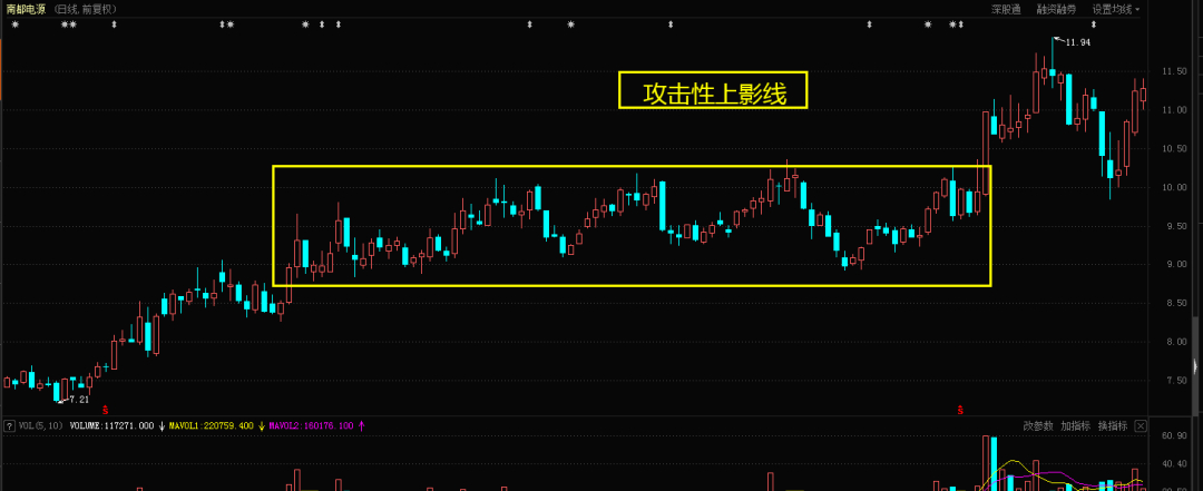 股市一个抓牛股的形态:上影线"仙人指路",千万别放手很强势!