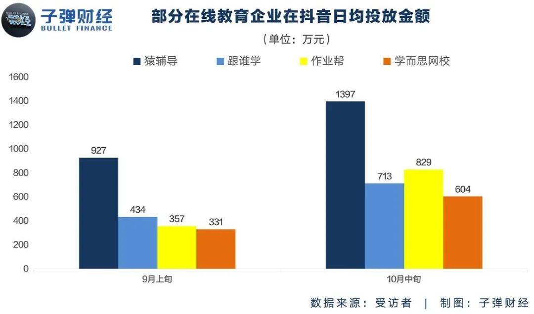 周枫|在线教育秋季“撒钱”大战：获客成本涨30%，日投放1400万