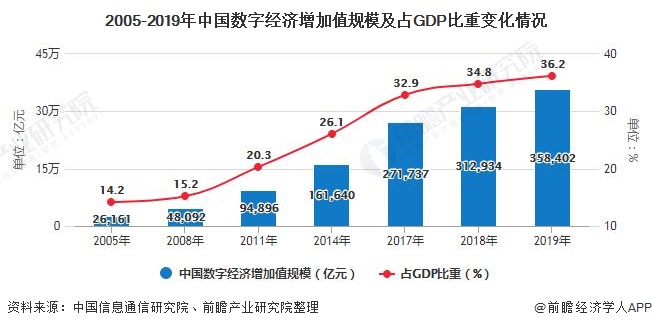 2020年中国数字经济行业市场现状及发展前景分析2025年市场规模将达到