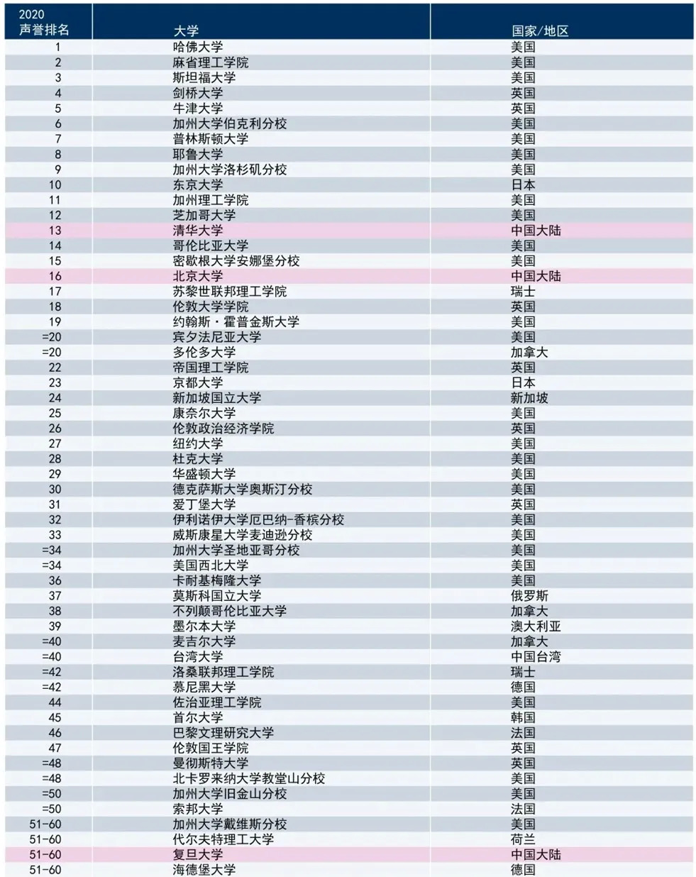 2020年微客排名_泰晤士高等教育2020年世界大学声誉排名