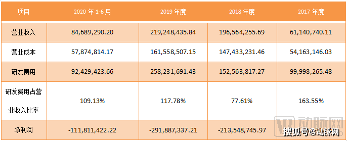 独角兽|融资20亿，坐拥全球首款物联网AI芯片，这家AI独角兽拟登科创板