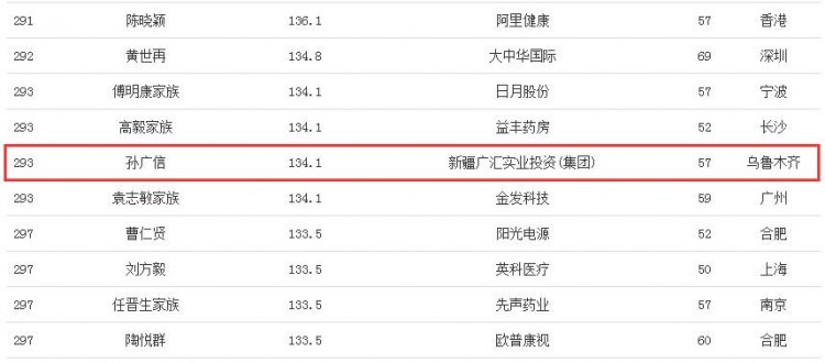 福布斯中国富豪榜新疆男篮老板成cba独苗受限工资帽难疯狂砸钱