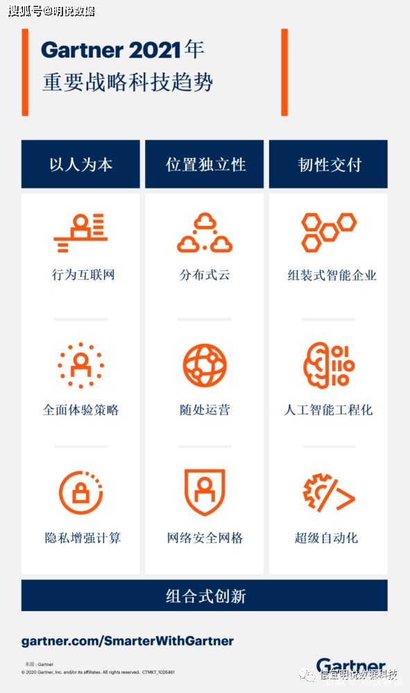 Gartner预测全球核心战略科技趋势-5年汇总