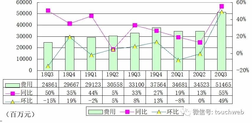 季报|阿里季报图解：营收1550亿 同比增长30%