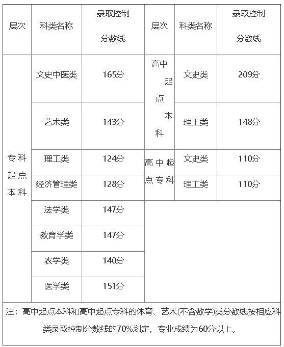 福建省2020年高考录_2020年各省高考录取控制分数线汇总