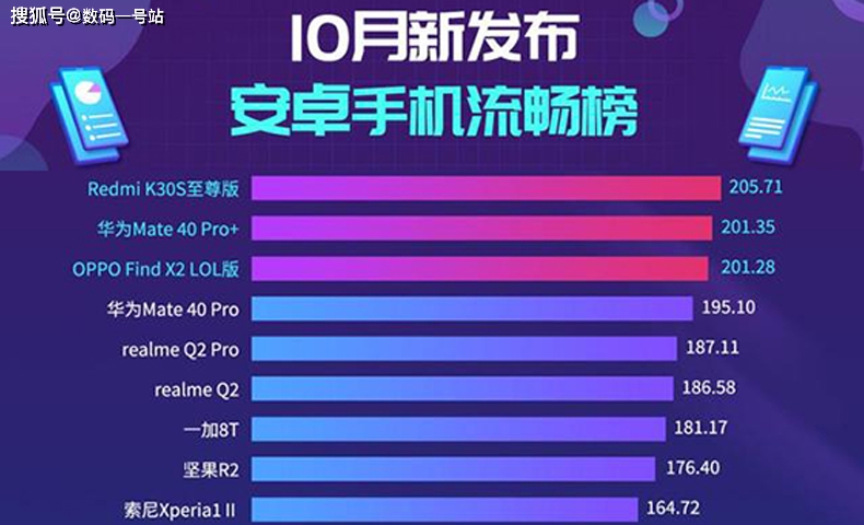 流畅度排名(2)