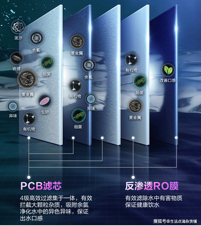 借用官方宣传图给大家介绍下这款净水器的滤芯结构,实际我们只看到了