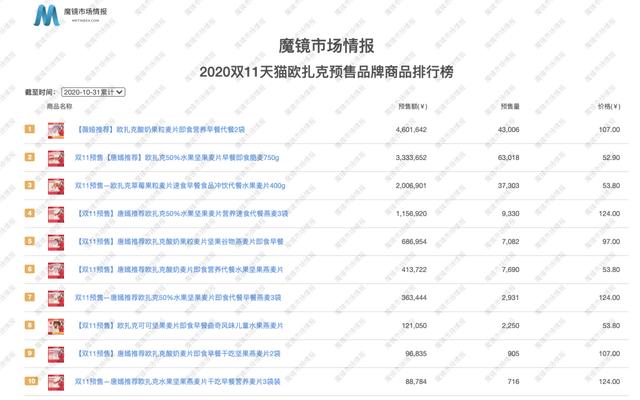 比王饱饱多卖了800万双11新晋国潮品牌盘点